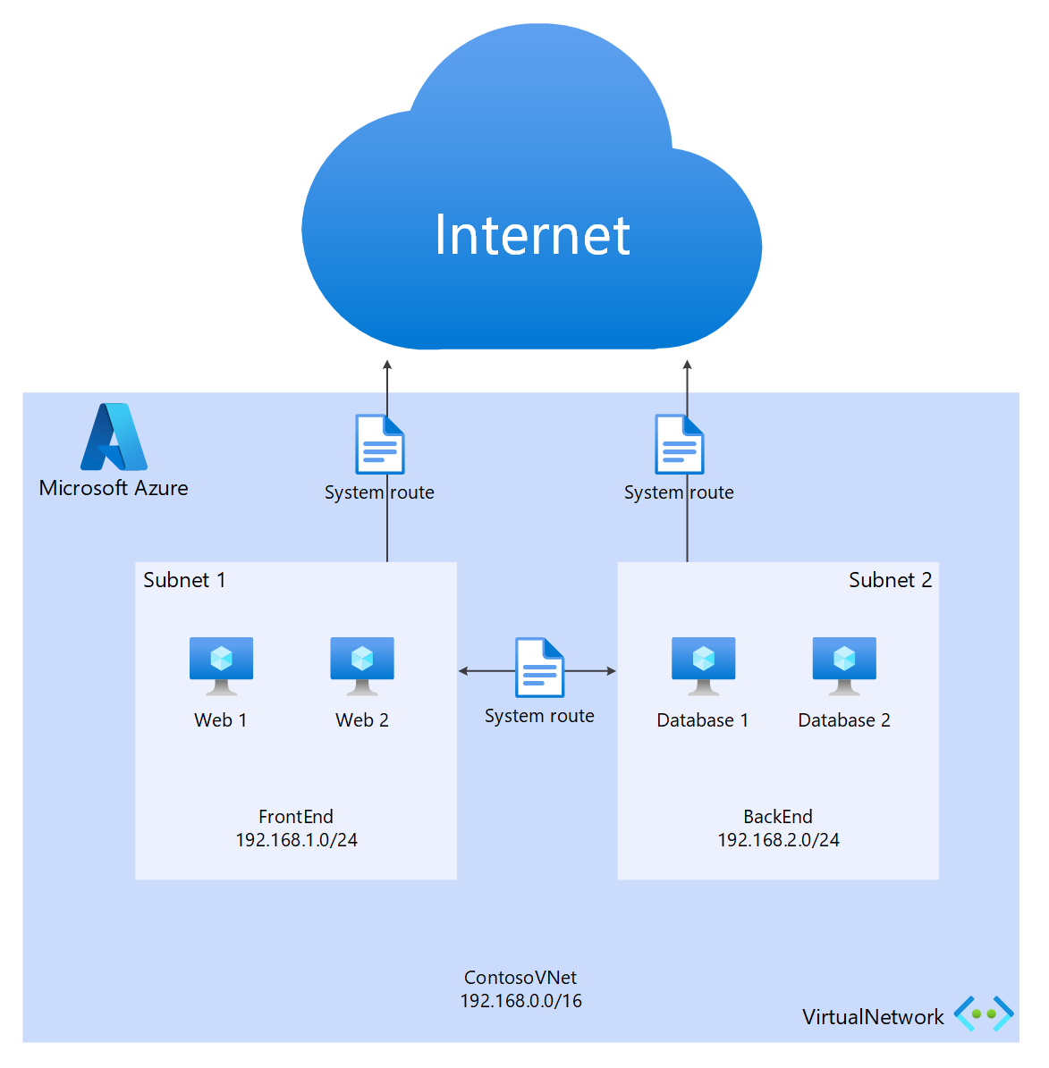 Diagram that shows the default routing options.