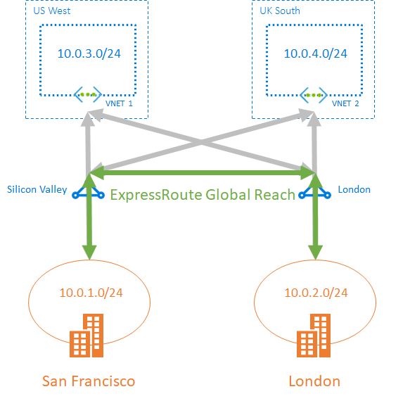 Diagram that shows circuits linked together with Express Route Global Reach.