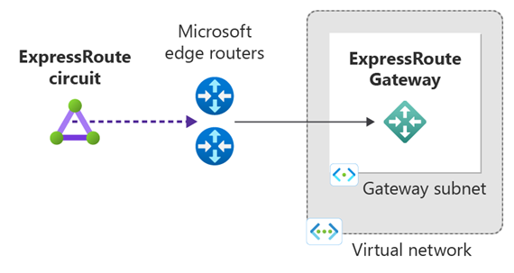 Diagram showing an ExpressRoute gateway connected to the ExpressRoute circuit.