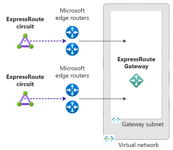 Diagram showing a virtual network linked to an ExpressRoute circuit.
