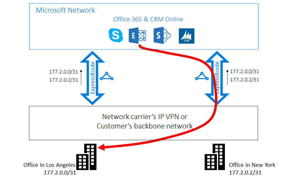 ExpressRoute Case 2 - suboptimal routing from Microsoft to customer
