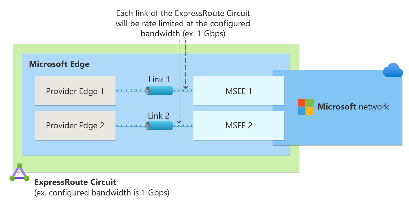 Diagram of rate limiting on an ExpressRoute circuit over provider ports.