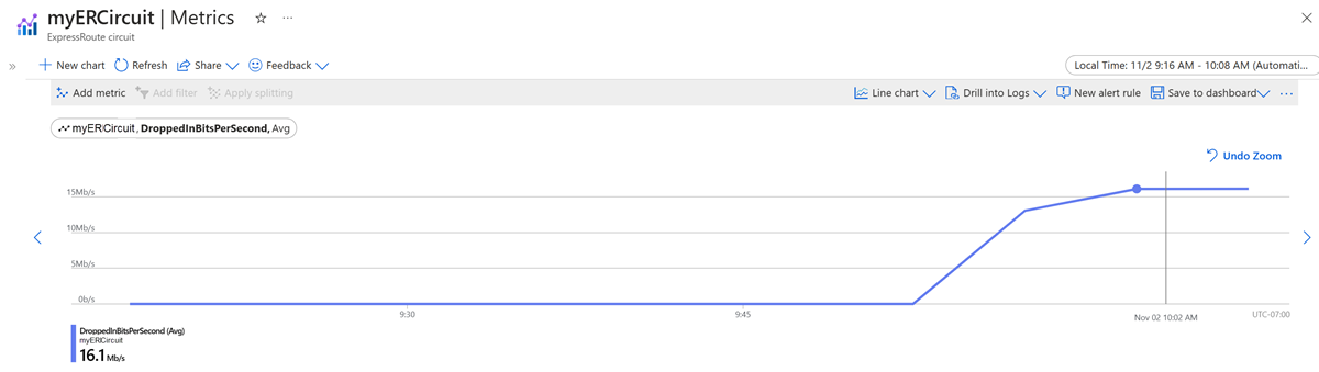 Screenshot of the drop bits per seconds metrics for an ExpressRoute Direct circuit.