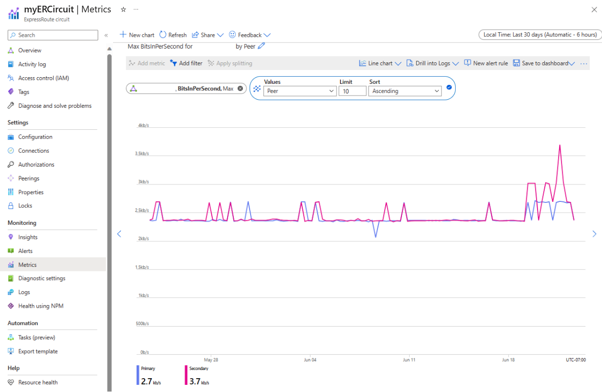 Screenshot of the throughput per seconds metrics for an ExpressRoute Direct circuit.