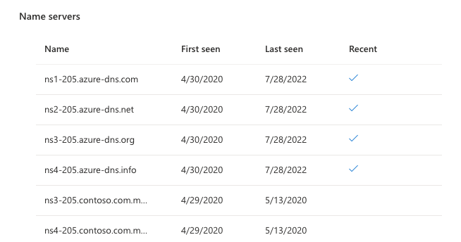 Understand Asset Details | Microsoft Learn