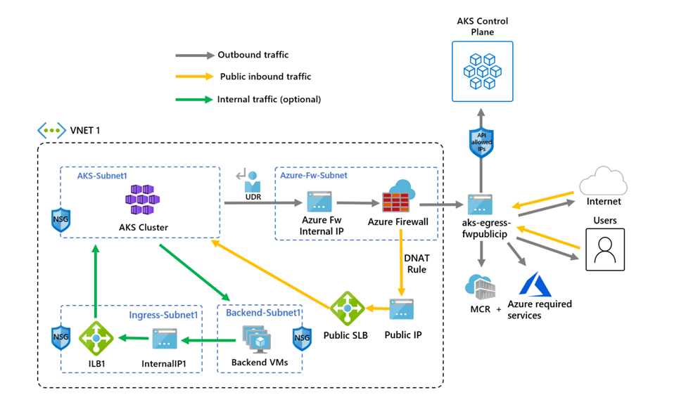 Diagram showing A K S cluster with Azure Firewall for ingress egress filtering.