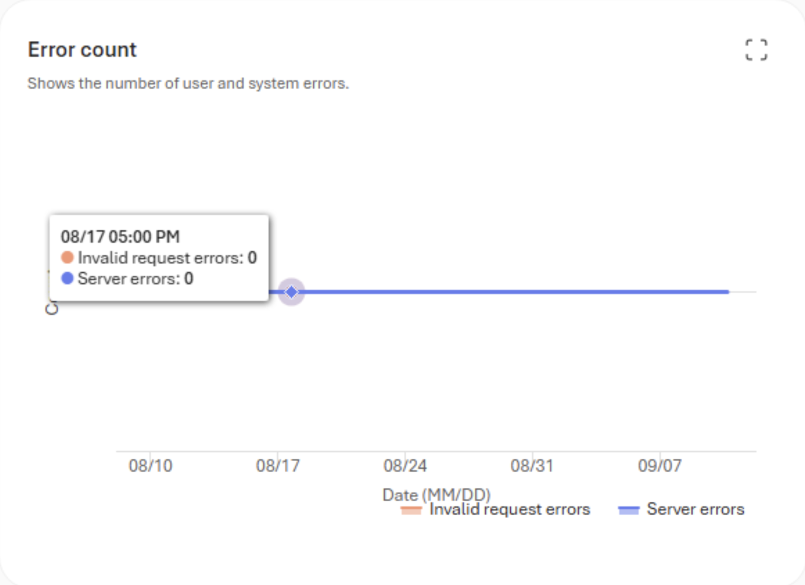 Screenshot of the voice-agent monitoring error count chart, with separate series for invalid request errors and server errors.