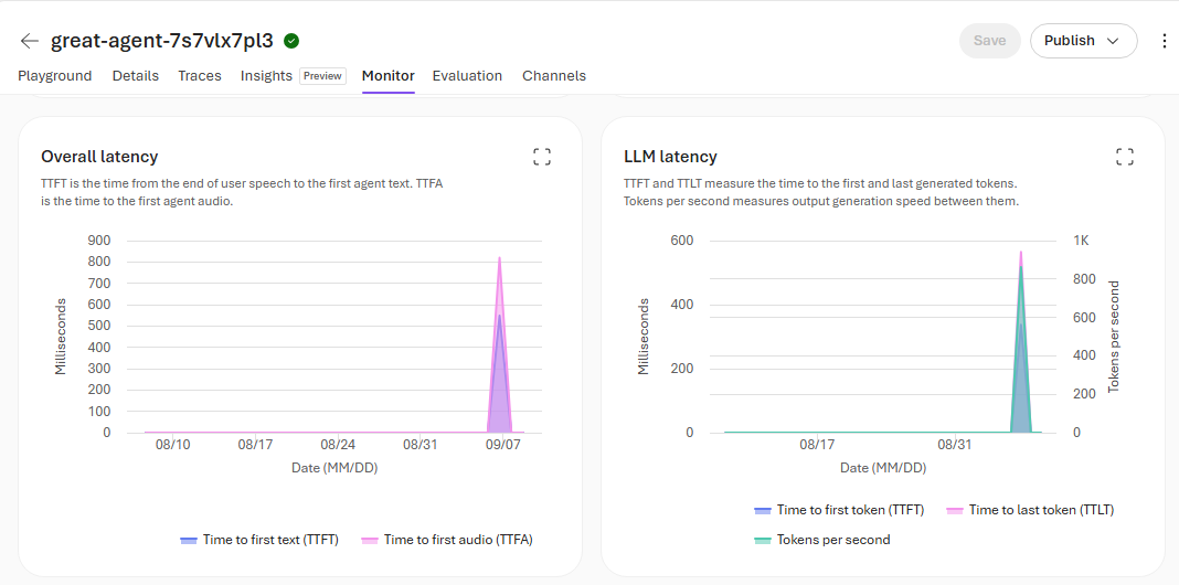 Screenshot of voice-agent monitoring charts for overall latency and model latency, including time to first text, time to first audio, time to first token, time to last token, and tokens per second.