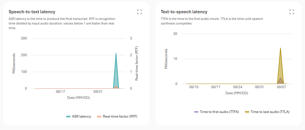 Screenshot of voice-agent monitoring charts for speech-to-text and text-to-speech latency, including ASR latency, real-time factor, time to first audio, and time to last audio.