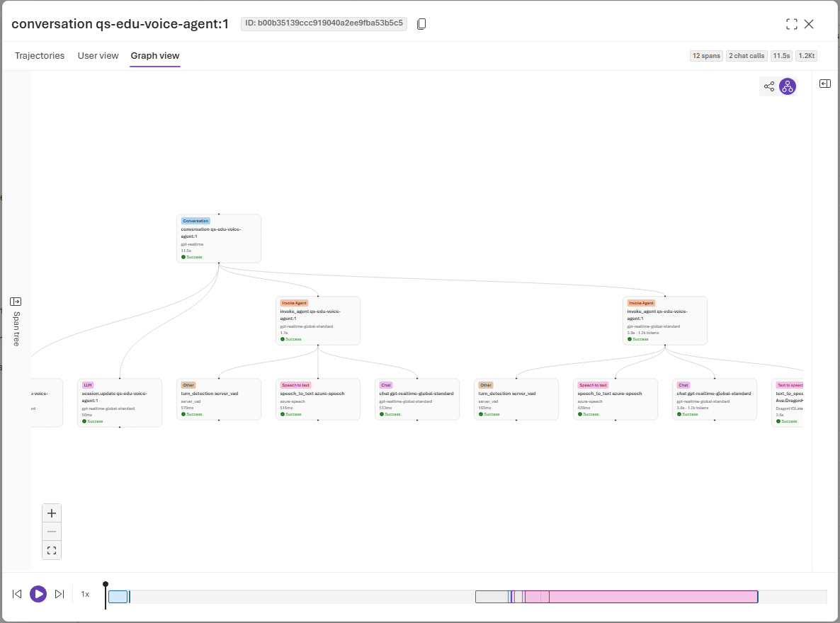 Screenshot of a voice conversation in Graph view, showing the conversation connected to agent turns and their voice activity detection, speech-to-text, model, and text-to-speech operations.