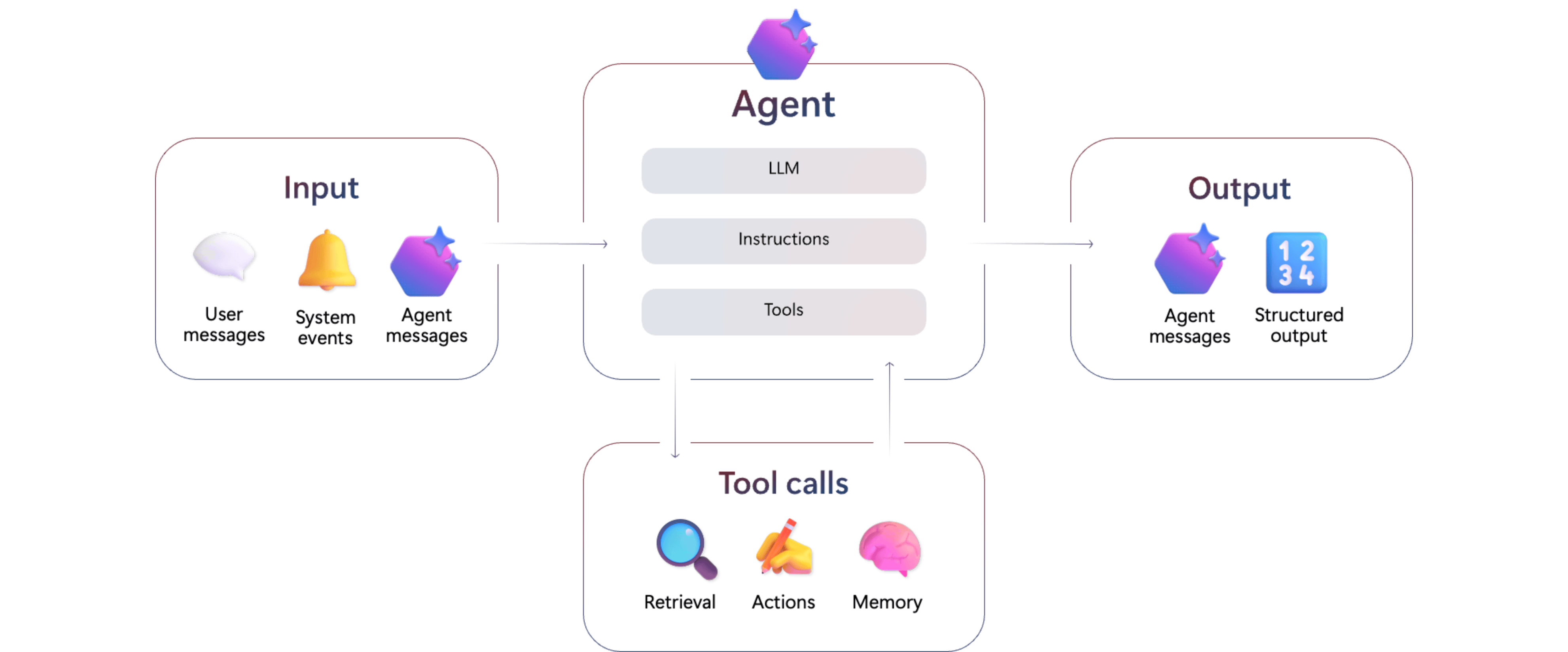 Diagram that shows an agent receiving user inputs on the left, processing them through the model and instructions in the center, and producing outputs on the right. A bidirectional arrow below the agent connects to tools, indicating the agent can call tools during processing to retrieve knowledge or take actions.