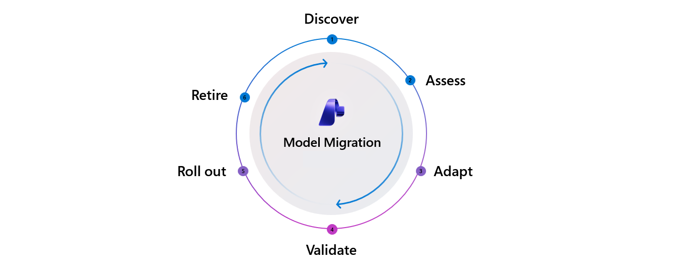 Circular diagram of the six-phase model migration process showing Discover, Assess, Adapt, Validate, Roll out, and Retire arranged clockwise.