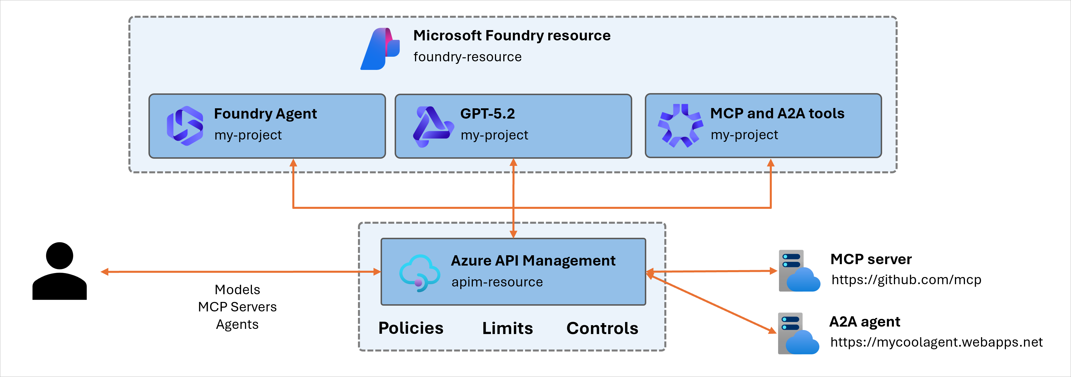 Diagram of the logical flow of client requests passing through Azure API Management as an AI gateway before reaching model deployments within a project.