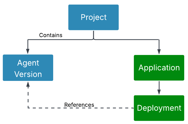 Diagram illustrating how Foundry projects organize agent versions, applications, and deployments, highlighting governance and RBAC roles.