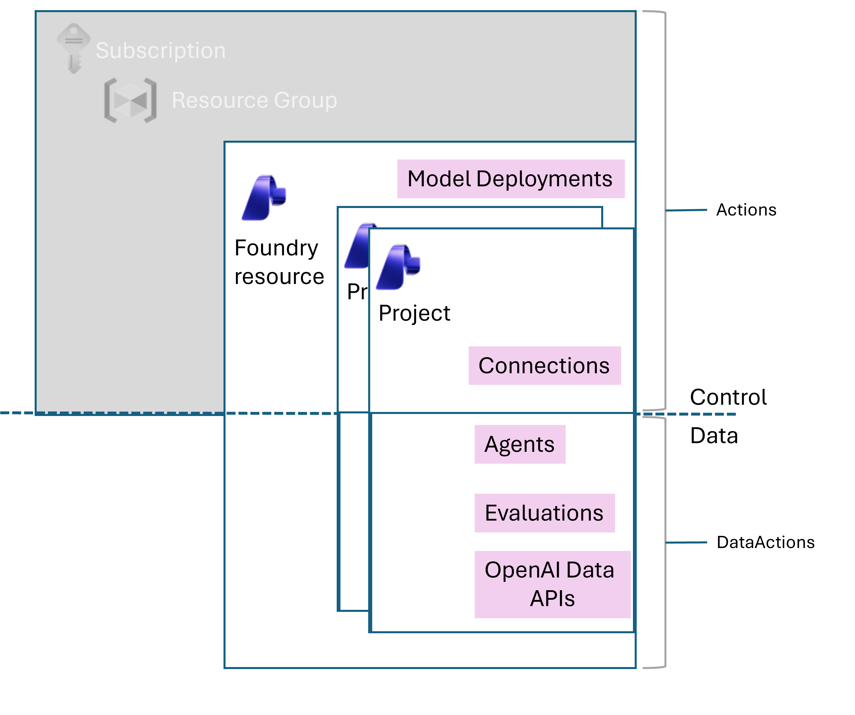 Diagram shows access for Foundry Owner.