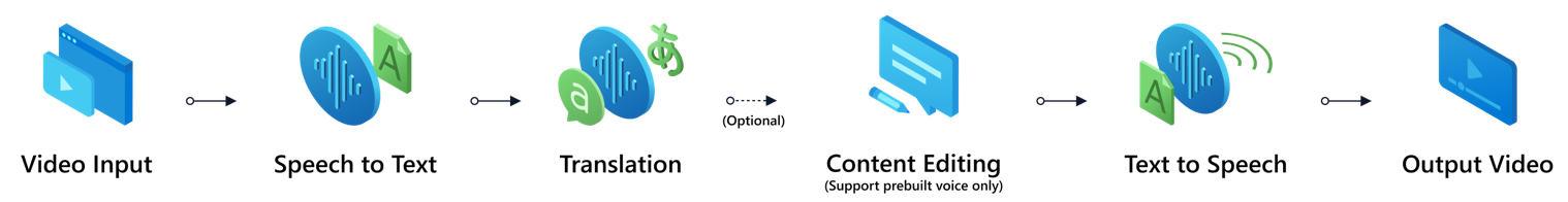 Diagram of the video translation data flow.