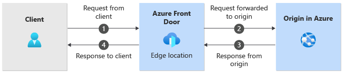 Diagram of traffic flowing from the client to Azure Front Door and to the origin.