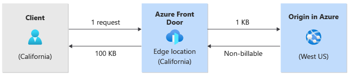 Diagram of traffic flowing from the client to Azure Front Door and to the origin, without caching or compression.