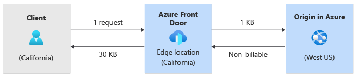 Diagram of traffic flowing from the client to Azure Front Door and to the origin, with compression enabled.