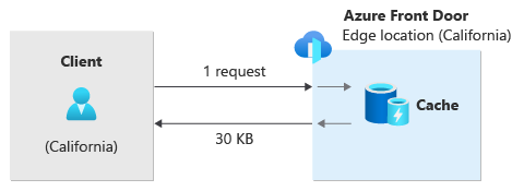 Diagram of traffic flowing from the client to Azure Front Door and being returned from cache.