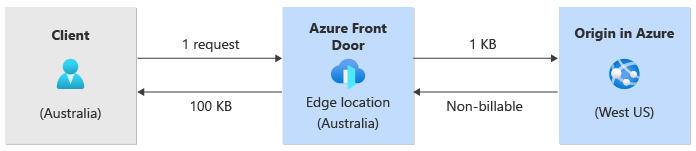 Diagram of traffic flowing from the client in Australia to Azure Front Door and to the origin.