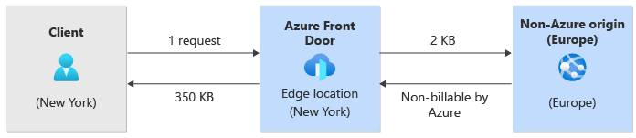 Diagram of traffic flowing from the client to Azure Front Door and to an origin outside of Azure.