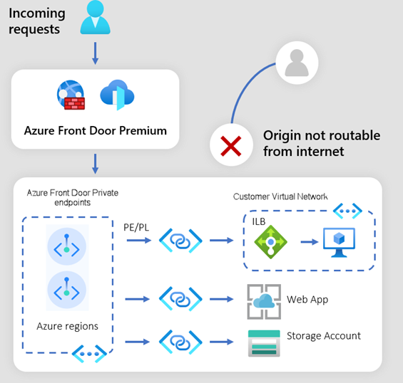 Diagram of Azure Front Door with Private Link enabled.