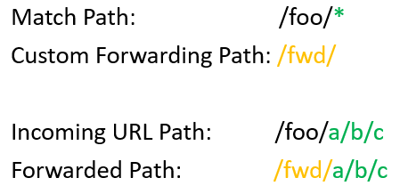 Diagram of a URL path rewrite in Azure Front Door