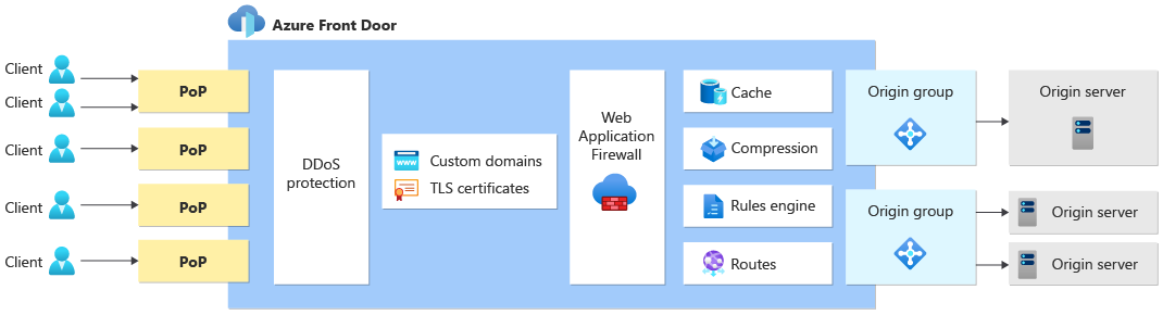 Diagram of Azure Front Door routing user traffic to endpoints.