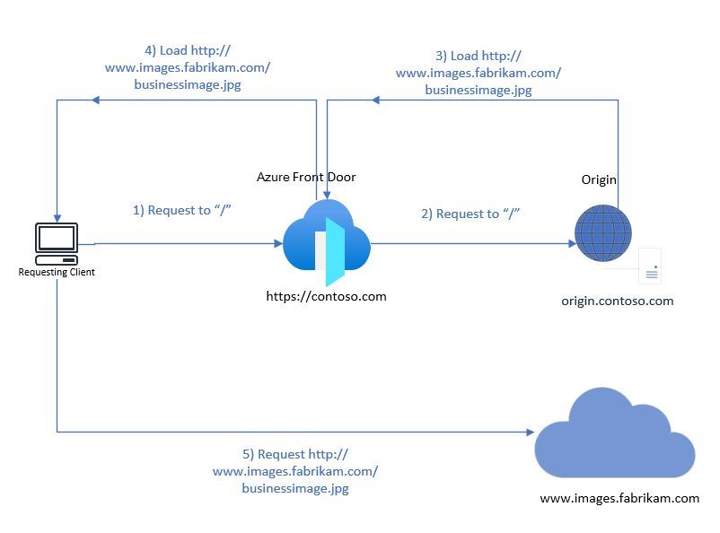 Diagram of multiple, differently sourced files for a singular website and how that configuration affects Azure Front Door performance.