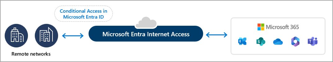 Diagram of the Microsoft Entra Internet Access traffic flow with remote networks and Conditional Access.