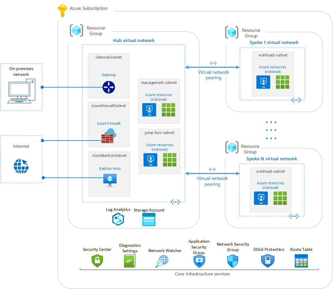 Azure Security Benchmark Foundation blueprint sample architecture diagram