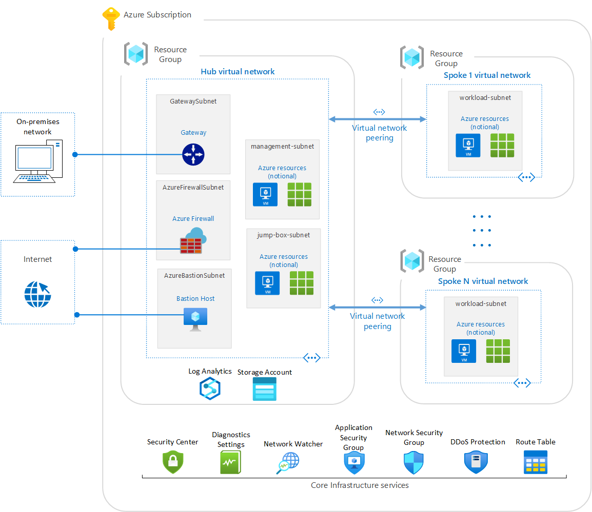 Azure Security Benchmark Foundation Blueprint Sample Overview Azure