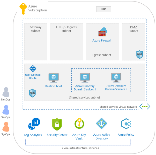 ISO 27001 Shared Services blueprint sample overview Azure Blueprints
