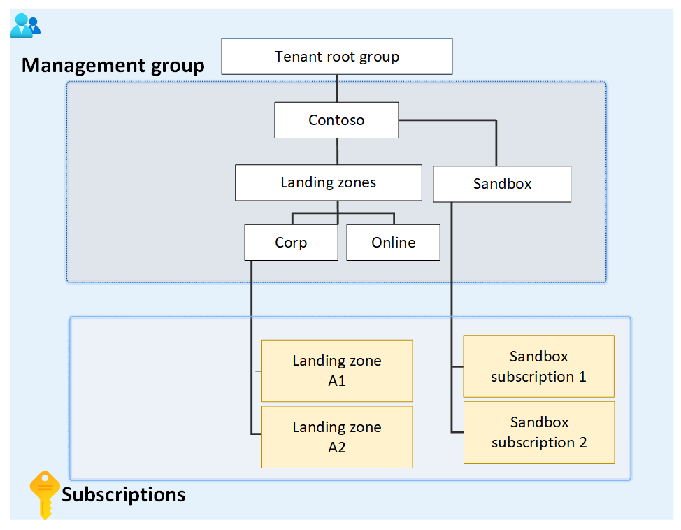 Organize your resources with management groups - Azure Governance - Azure  governance