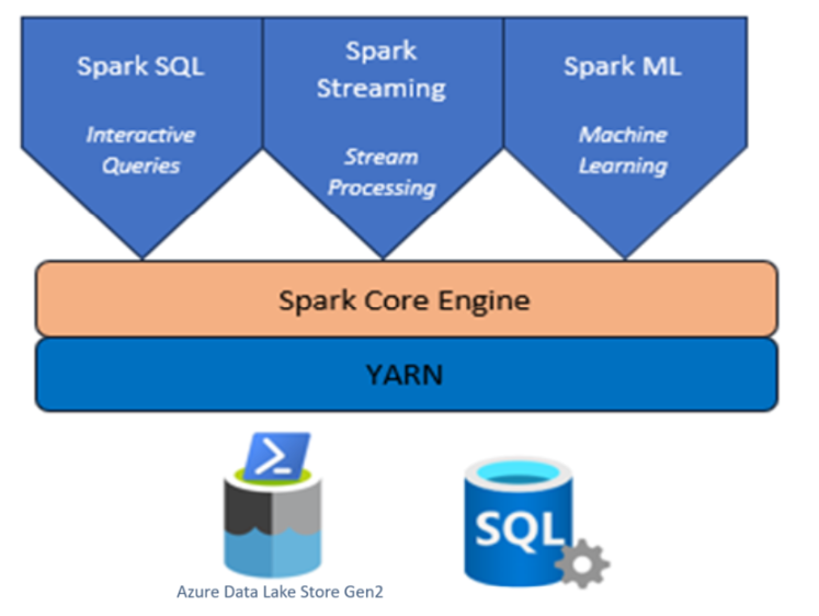 Apache Spark™ Problems and Issues