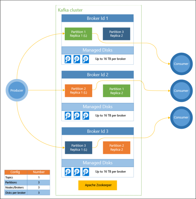 Is Kafka similar to Azure?