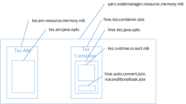Tez container memory diagram: Hive out of memory error