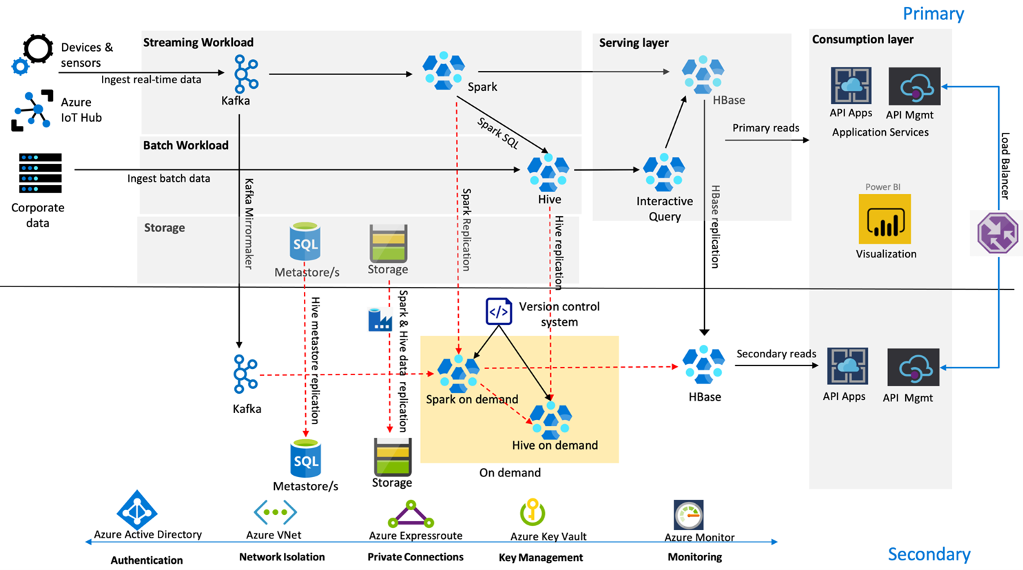 case study microsoft azure