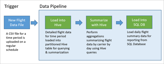 HDI flight example data pipeline overview.