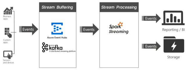  Screenshot showing Azure HDInsight streaming patterns.