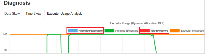 Select the chart in the Executor Usage Analysis tab.