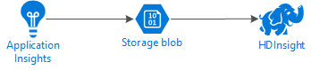 Data flowing from Application Insights to blob storage, then Spark