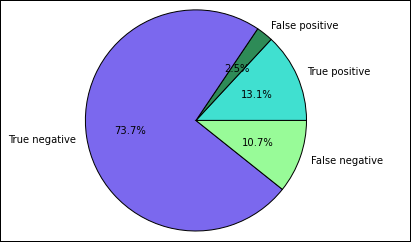 Spark machine learning application output - pie chart percentages of failed food inspections.
