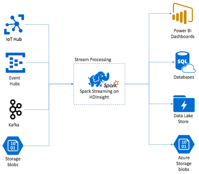 Stream Processing with HDInsight and Spark Streaming