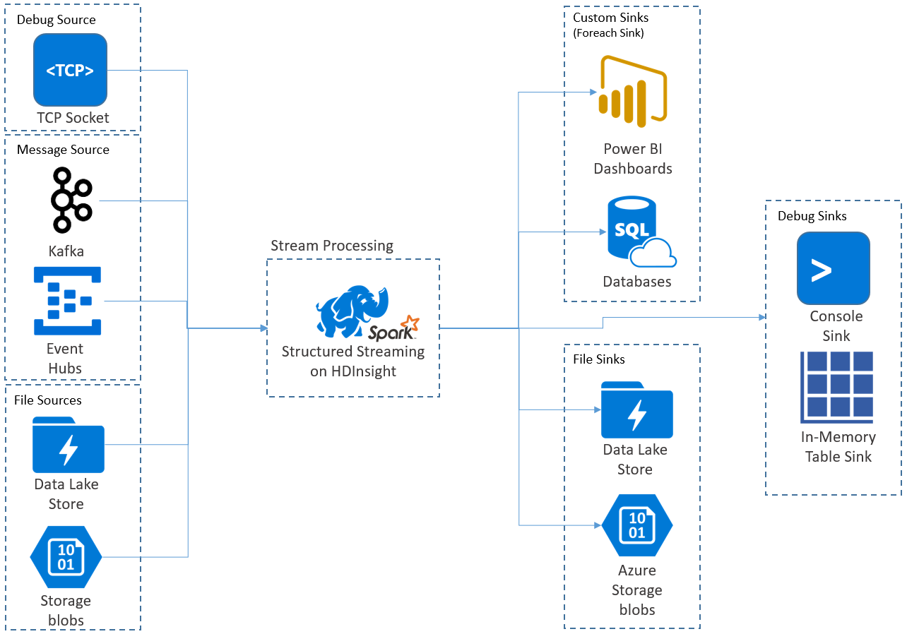 Spark Structured Streaming in Azure HDInsight | Microsoft Learn