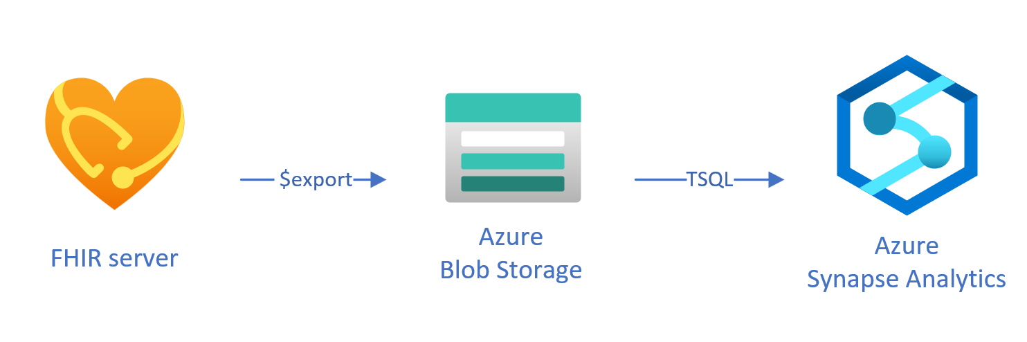 Azure storage to Synapse using $export.