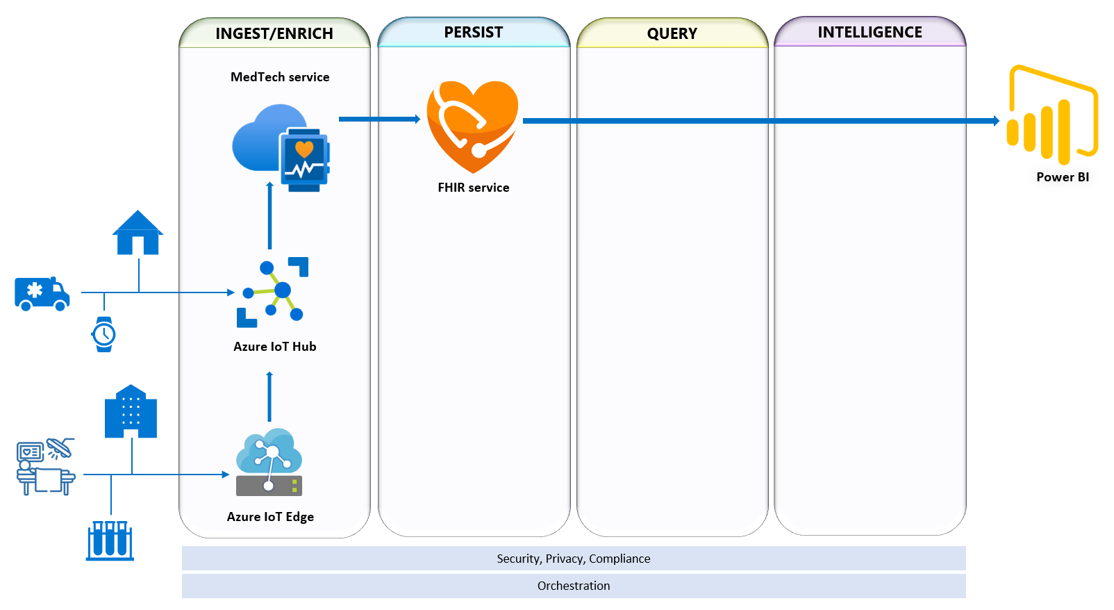 Screenshot of the MedTech service, IoT Hub, IoT Edge, and Power BI.