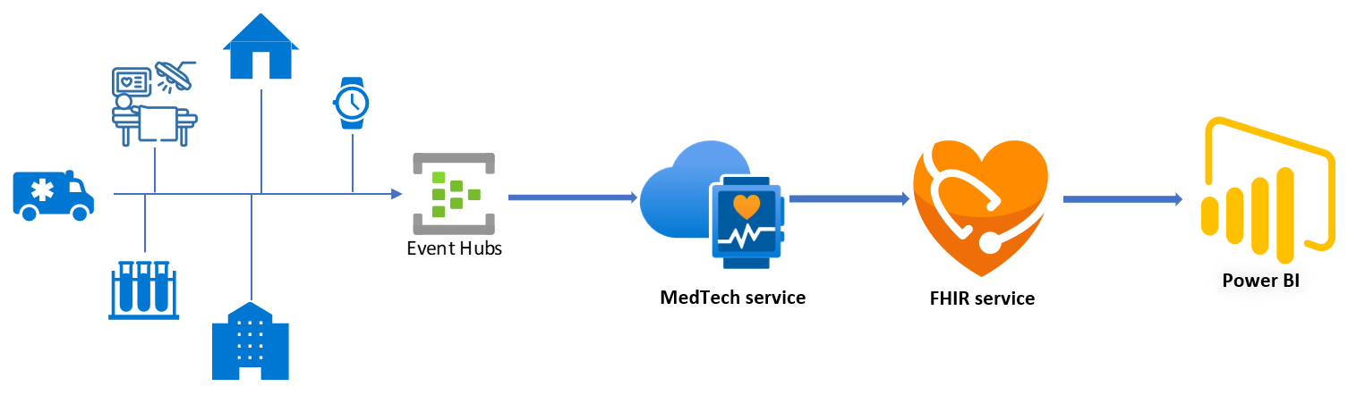 Screenshot of the MedTech service and Power BI.