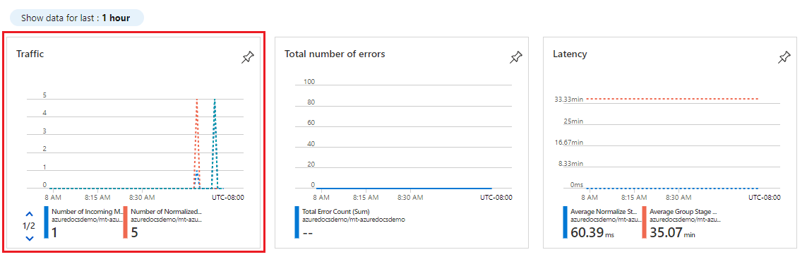 Screenshot that shows a MedTech service metrics tile and test data metrics.